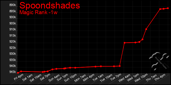 Last 7 Days Graph of Spoondshades