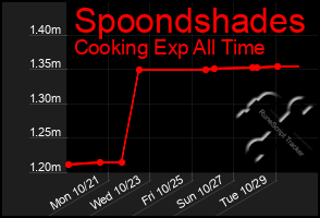 Total Graph of Spoondshades