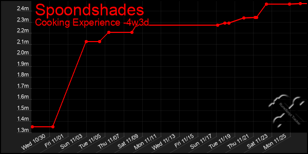 Last 31 Days Graph of Spoondshades