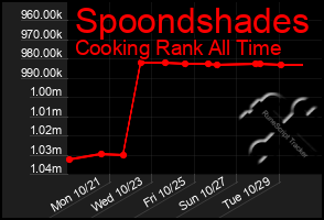 Total Graph of Spoondshades