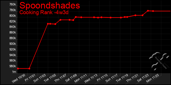 Last 31 Days Graph of Spoondshades