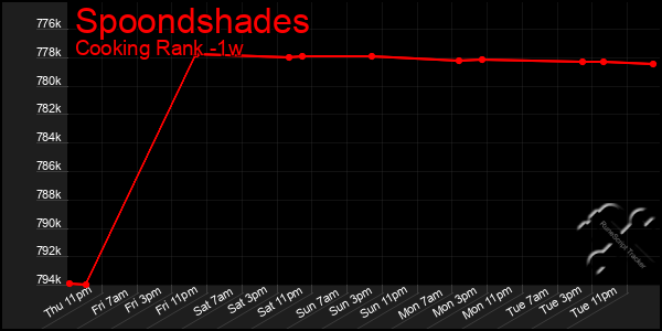 Last 7 Days Graph of Spoondshades