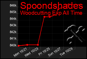 Total Graph of Spoondshades