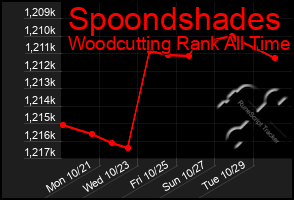 Total Graph of Spoondshades