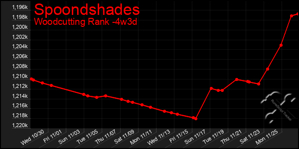 Last 31 Days Graph of Spoondshades