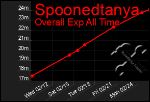 Total Graph of Spoonedtanya