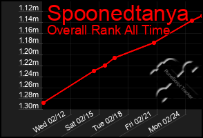 Total Graph of Spoonedtanya