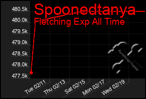 Total Graph of Spoonedtanya