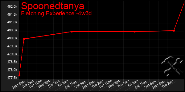 Last 31 Days Graph of Spoonedtanya