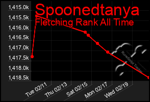 Total Graph of Spoonedtanya