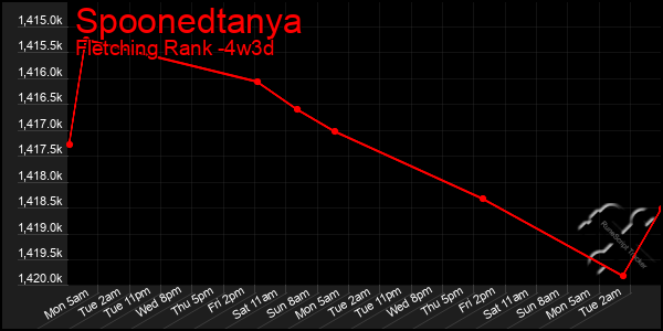 Last 31 Days Graph of Spoonedtanya