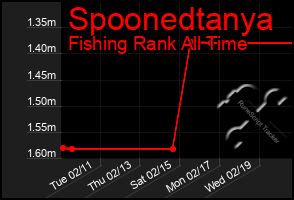 Total Graph of Spoonedtanya