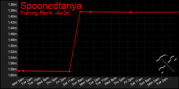 Last 31 Days Graph of Spoonedtanya