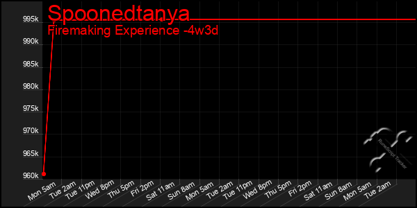 Last 31 Days Graph of Spoonedtanya