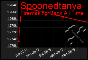 Total Graph of Spoonedtanya