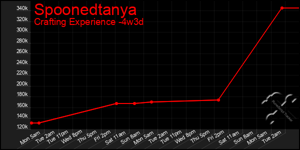 Last 31 Days Graph of Spoonedtanya