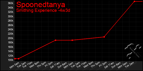 Last 31 Days Graph of Spoonedtanya