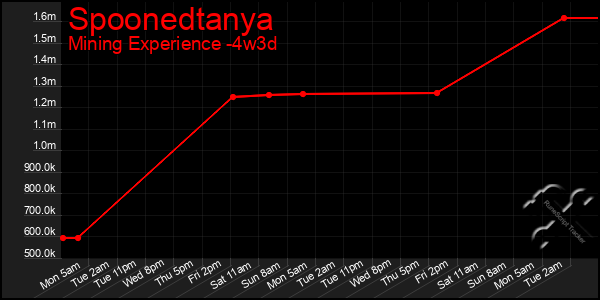 Last 31 Days Graph of Spoonedtanya