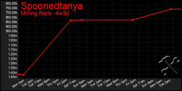 Last 31 Days Graph of Spoonedtanya