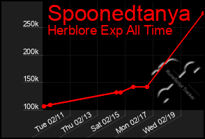 Total Graph of Spoonedtanya