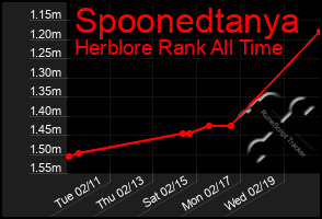 Total Graph of Spoonedtanya