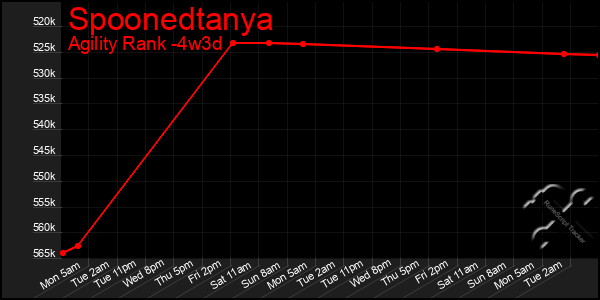 Last 31 Days Graph of Spoonedtanya