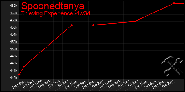 Last 31 Days Graph of Spoonedtanya