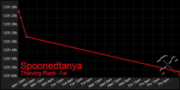 Last 7 Days Graph of Spoonedtanya