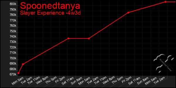 Last 31 Days Graph of Spoonedtanya