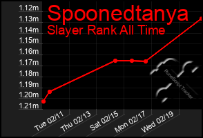 Total Graph of Spoonedtanya