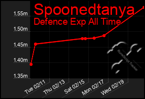 Total Graph of Spoonedtanya