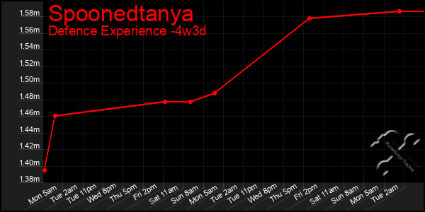 Last 31 Days Graph of Spoonedtanya