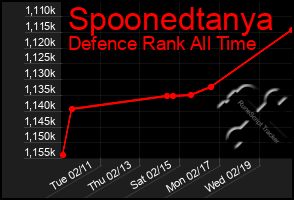 Total Graph of Spoonedtanya