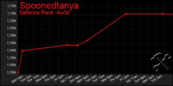 Last 31 Days Graph of Spoonedtanya