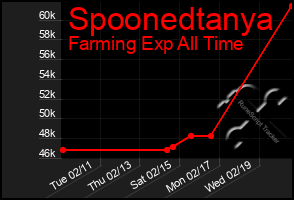 Total Graph of Spoonedtanya