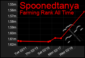 Total Graph of Spoonedtanya