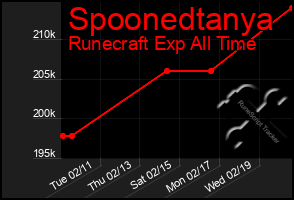 Total Graph of Spoonedtanya