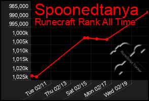 Total Graph of Spoonedtanya