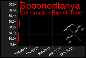 Total Graph of Spoonedtanya