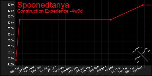 Last 31 Days Graph of Spoonedtanya