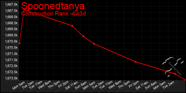 Last 31 Days Graph of Spoonedtanya