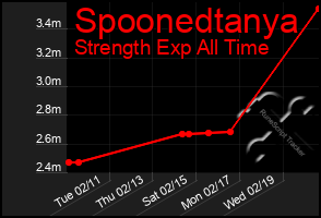 Total Graph of Spoonedtanya