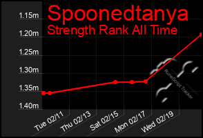 Total Graph of Spoonedtanya