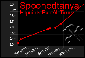 Total Graph of Spoonedtanya