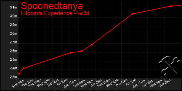 Last 31 Days Graph of Spoonedtanya