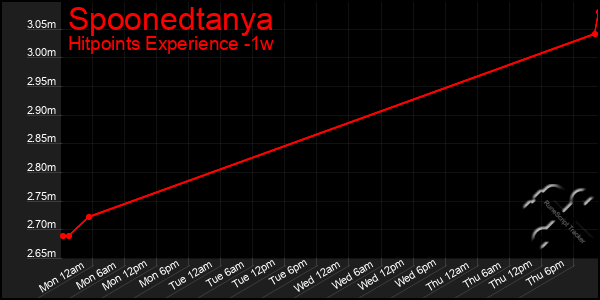 Last 7 Days Graph of Spoonedtanya