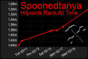 Total Graph of Spoonedtanya