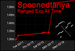 Total Graph of Spoonedtanya