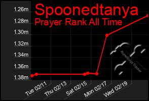 Total Graph of Spoonedtanya