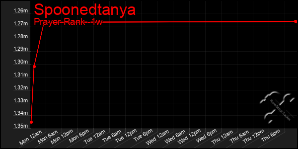 Last 7 Days Graph of Spoonedtanya